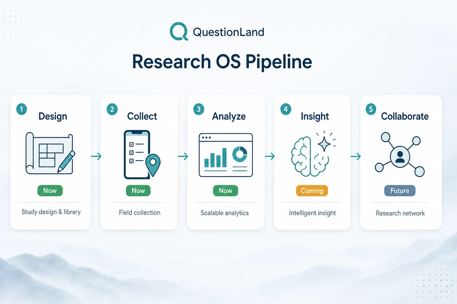 QuestionLand path from design through export