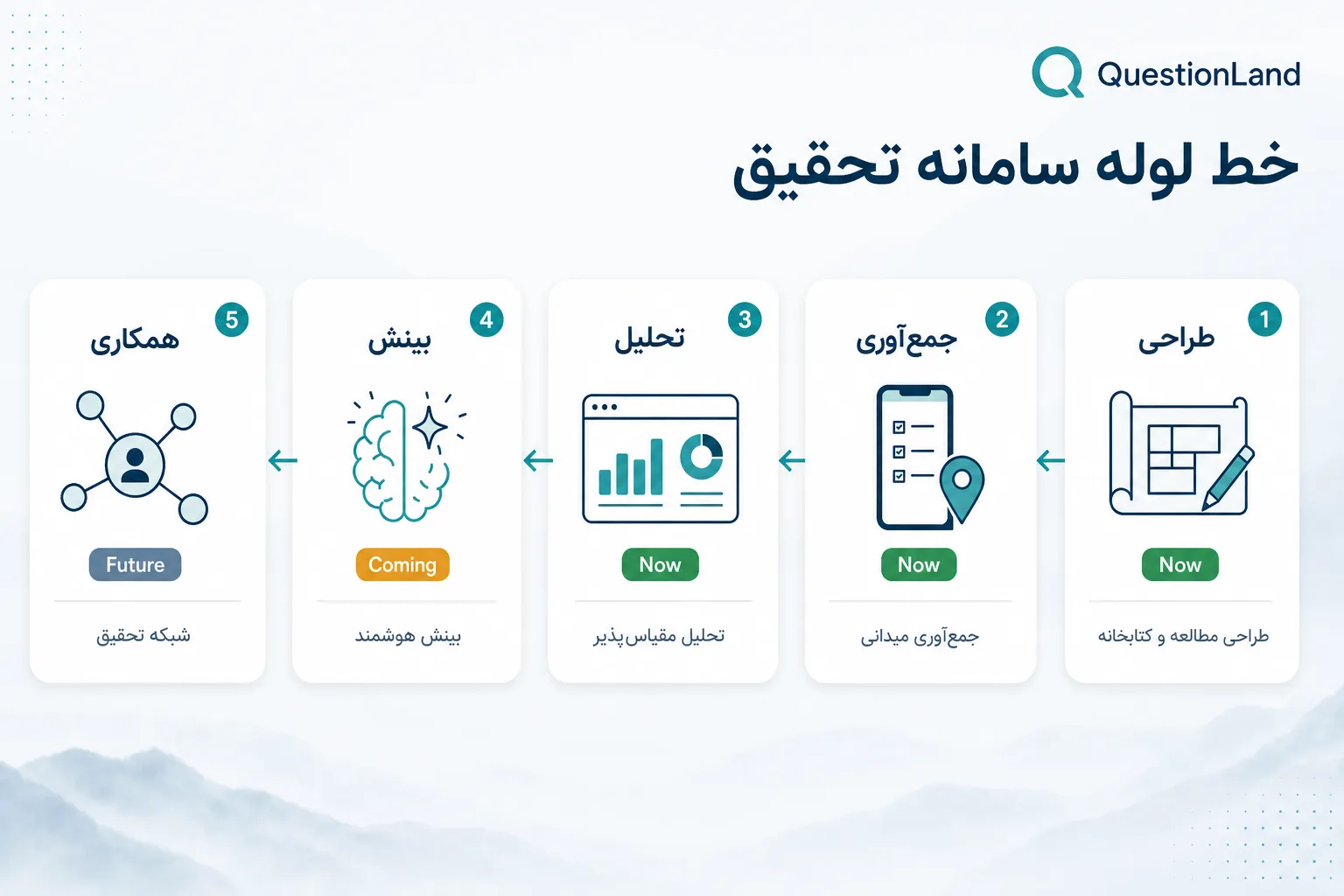 مسیر طراحی، جمع‌آوری، تحلیل و خروجی روی QuestionLand